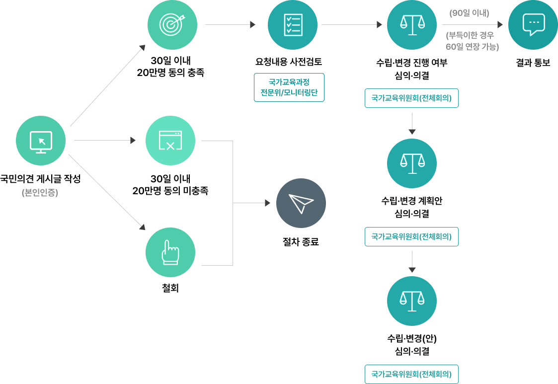 국가교육과정 수립·변경 요청 처리절차 이미지
