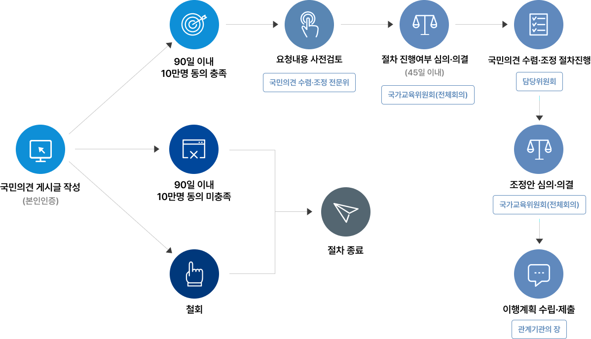 국민의견 수렴·조정 처리절차 처리절차 이미지